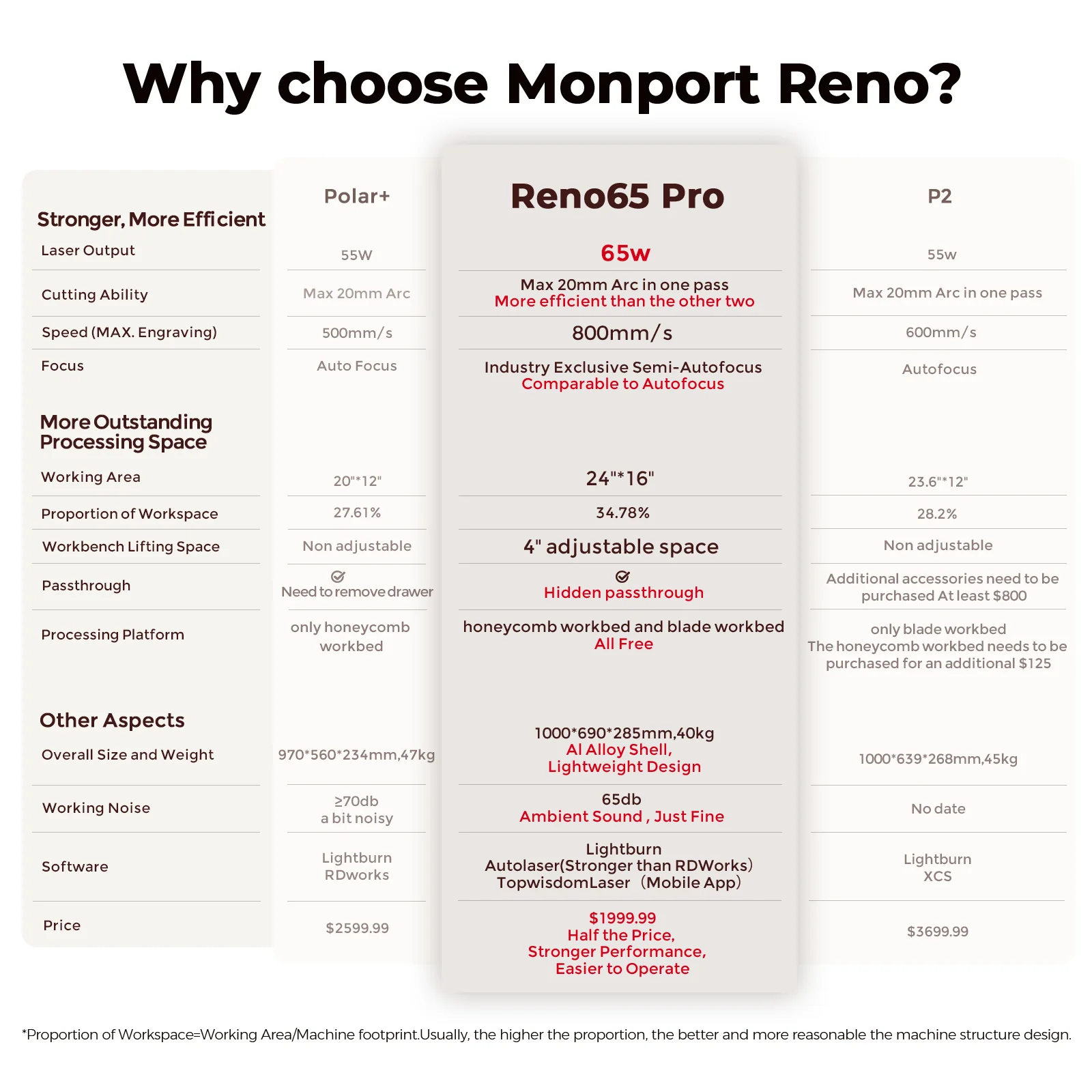 Monport Reno65 Pro 65W Desktop CO2 Laser Engraver & Cutter (24”X16”) with brand new DSP Controller and Assisted Autofocus - Image 6